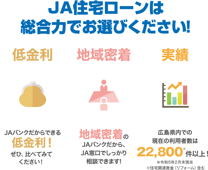 JA住宅ローンは総合力でお選びください！