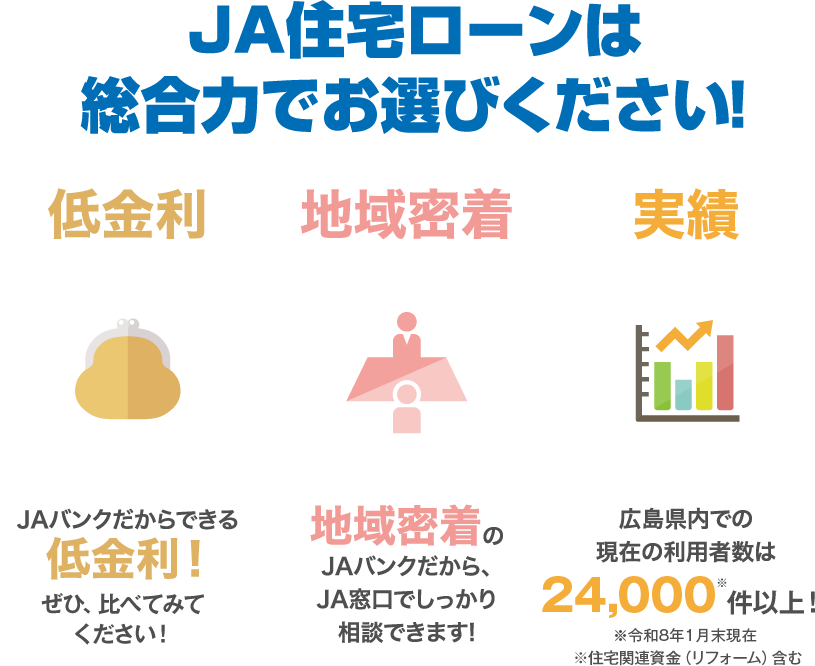 JA住宅ローンは総合力でお選びください!