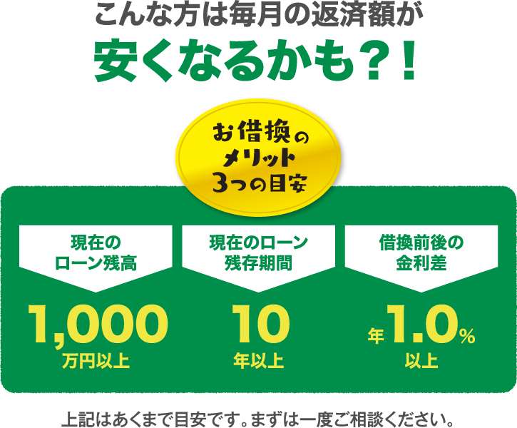 こんな方は毎月返済額が安くなるかも？！