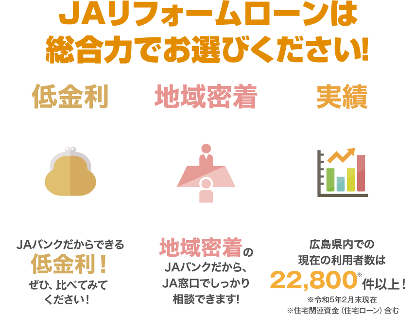 JAリフォームローンは総合力でお選びください！