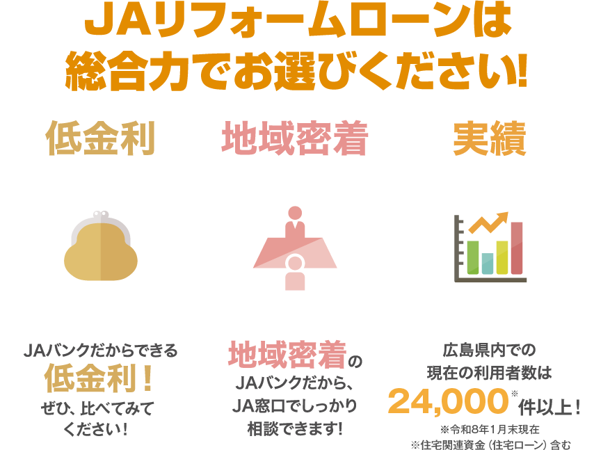JAリフォームローンは総合力でお選びください！