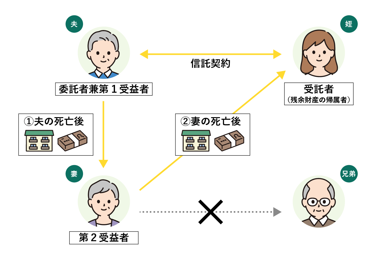 特定の人に財産を承継するケース