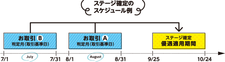 スケジュール確定のスケジュール例