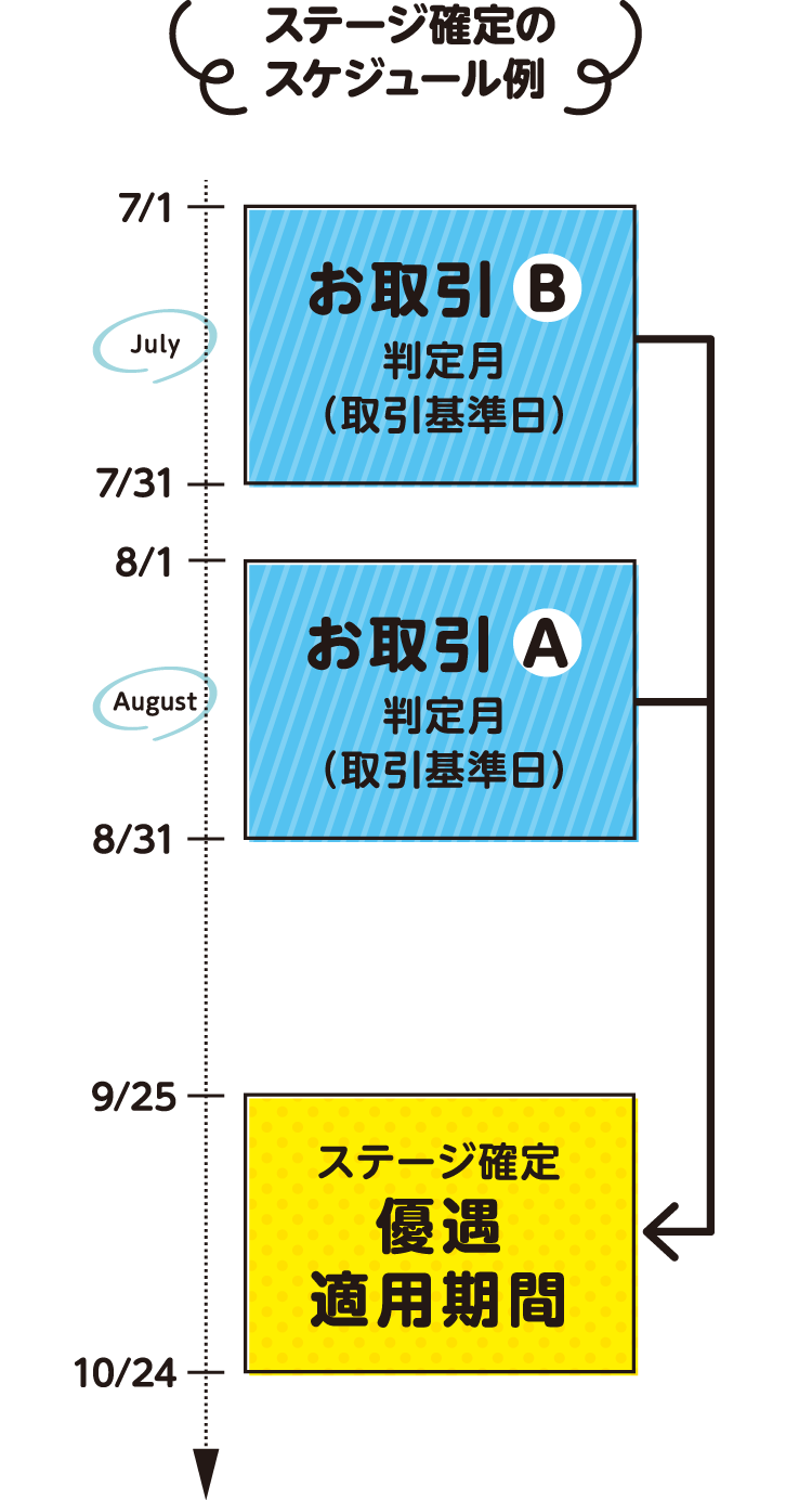 スケジュール確定のスケジュール例