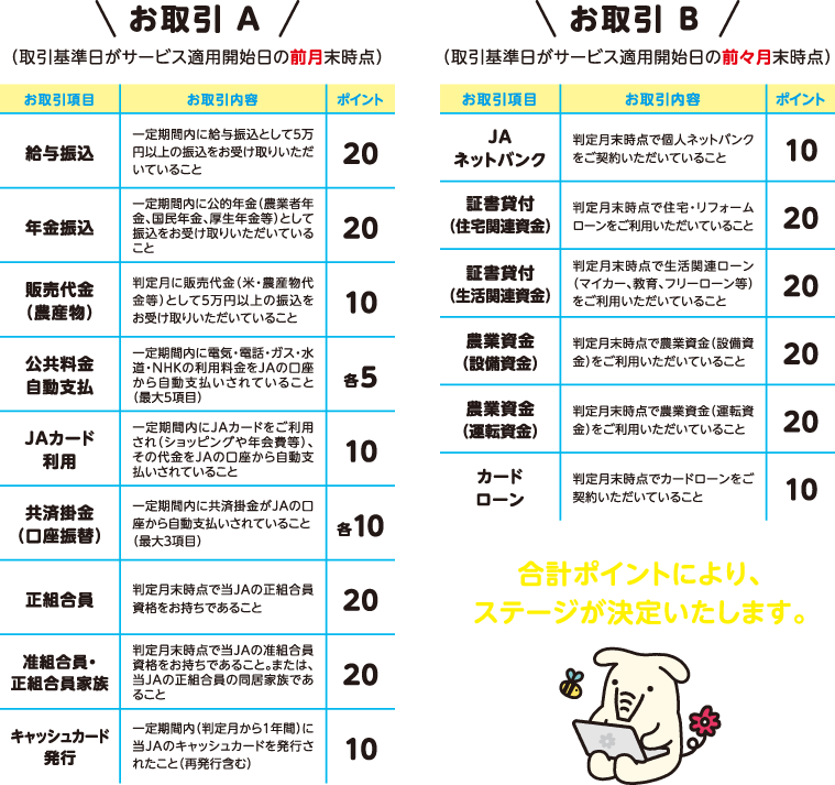 お取引内容ごとのポイント