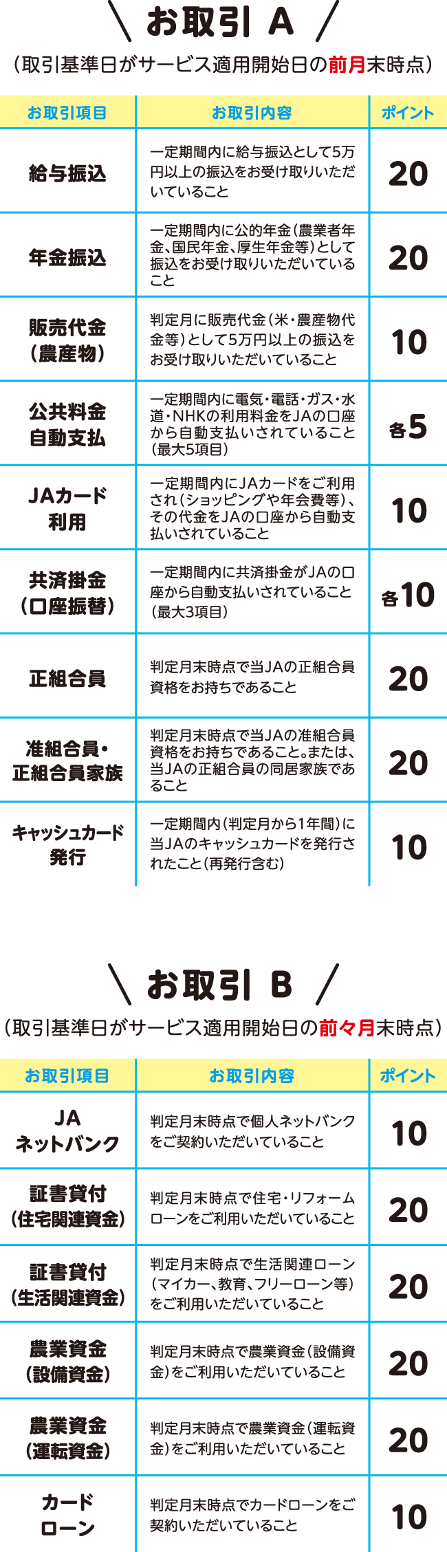 お取引内容ごとのポイント