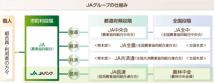 JAグループの仕組み