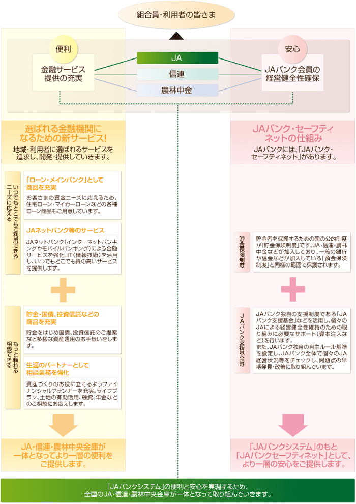 JAバンクのサービス