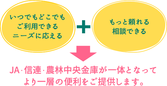 いつでもどこでもご利用できる・ニーズに答える＋もっと頼れる相談できる→JA・信連・農林中央金庫が一体となってより一層の便利をご提供します