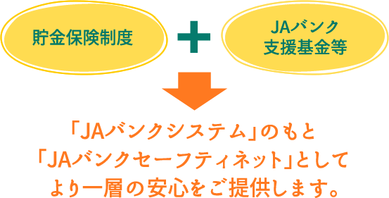 貯金保険制度＋JAバンク支援基金等→「JAバンクシステム」のもと「JAバンクセーフティネット」としてより一層の安心をご提供します。