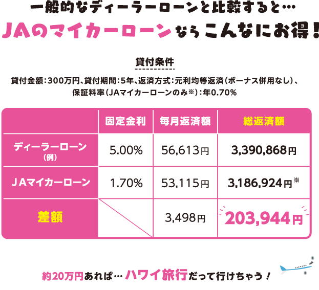 一般的なディーラーローンと比較すると…　JAのマイカーローンならこんなにお得！