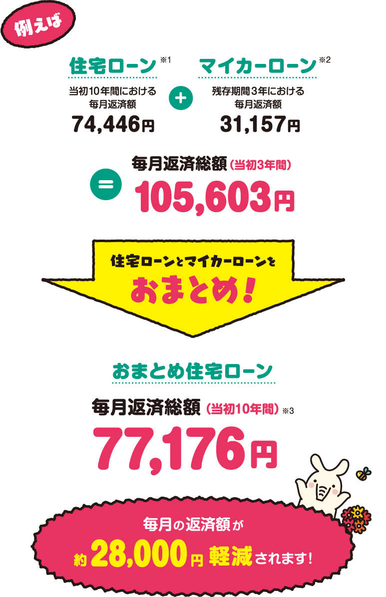 例えば　住宅ローン 当初10年間における毎月返済額74,446円+マイカーローン 残存期間3年における毎月返済額31,157円=毎月返済額（当初3年間）105,603円