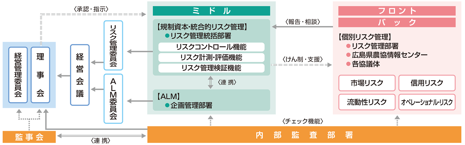 当会のリスク管理体制