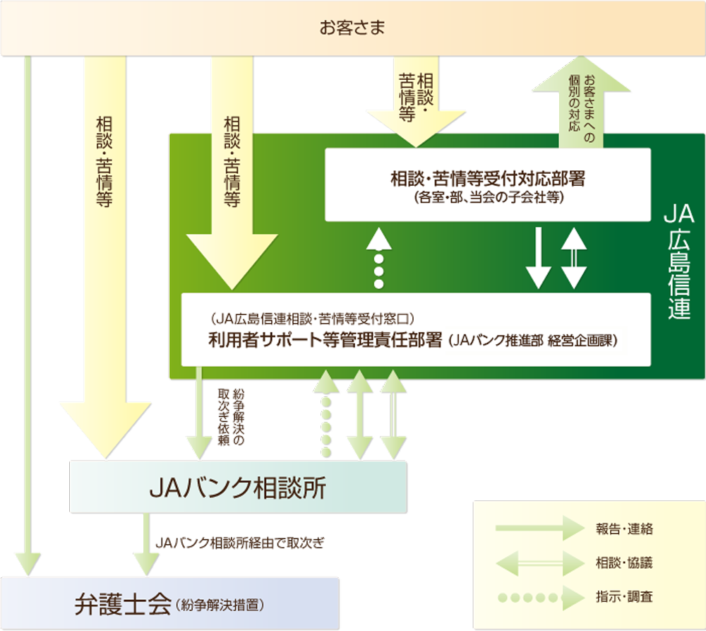 苦情等受付・対応態勢図