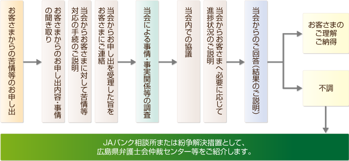 標準的な手続の流れ