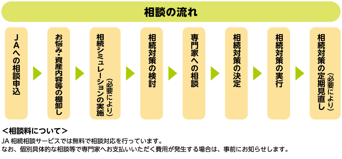 相続相談の流れ