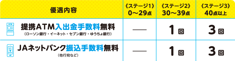 ステージ別の優遇内容と回数