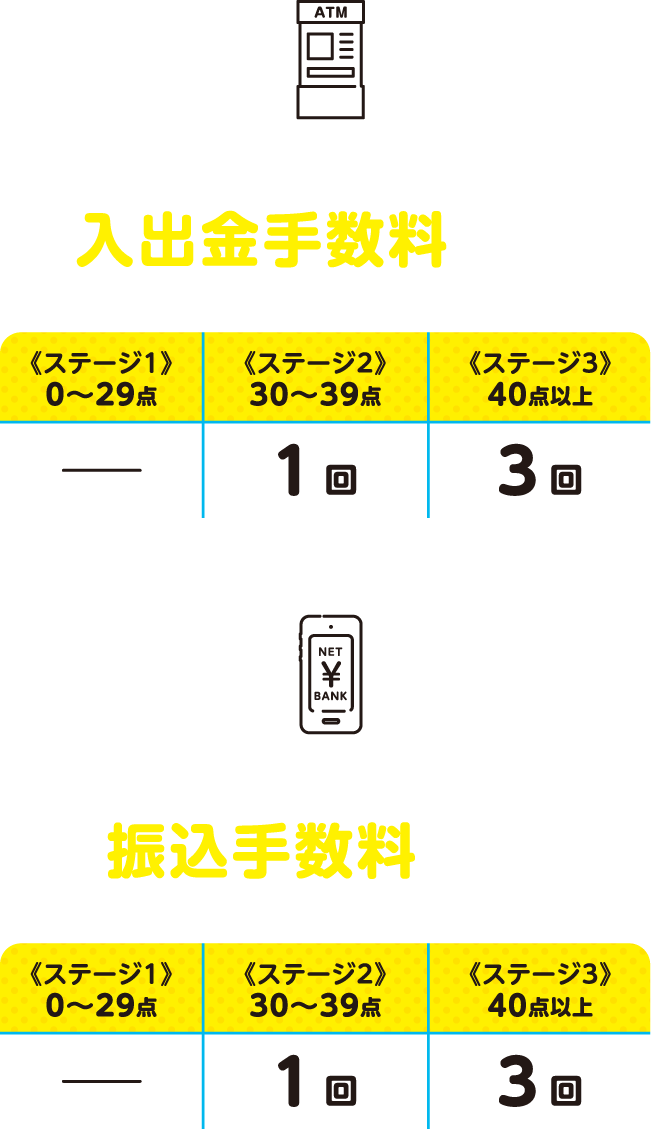 ステージ別の優遇内容と回数