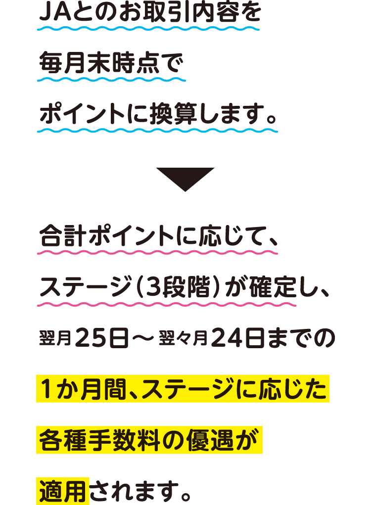 JAとのお取引内容を毎月末時点でポイントに換算します。